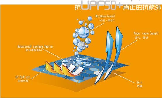 防紫外線紡織品 防紫外線紡織品