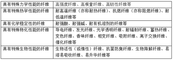 什么是功能纖維?功能纖維有哪些